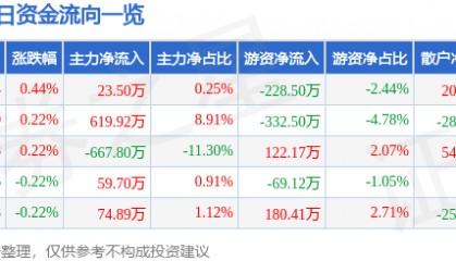 股票行情快报:陕西能源(001286)5月21日主力资金净买入23.50万元