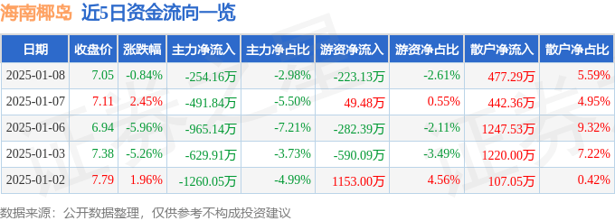 股票行情快报：海南椰岛（600238）1月8日主力资金净卖出254.16万元