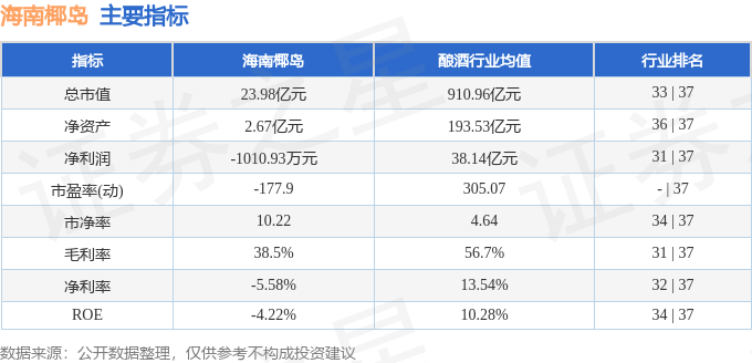 股票行情快报：海南椰岛（600238）1月27日主力资金净卖出664.19万元