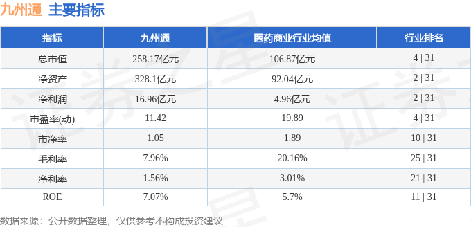 股票行情快报：九州通（600998）12月31日主力资金净卖出992.78万元