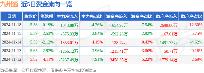 股票行情快报：九州通（600998）11月18日主力资金净卖出1043.88万元