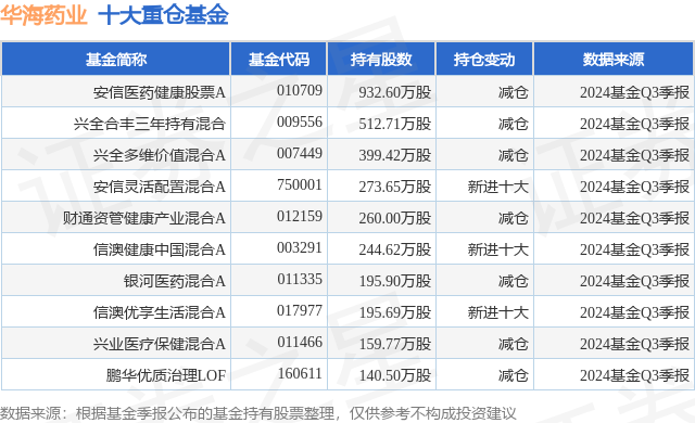 1月7日华海药业跌5.53%，安信医药健康股票A基金重仓该股