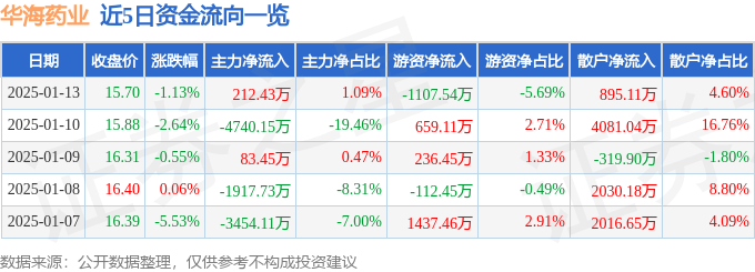 股票行情快报：华海药业（600521）1月13日主力资金净买入212.43万元
