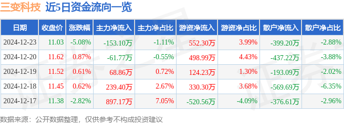 股票行情快报：三变科技（002112）12月23日主力资金净卖出153.10万元