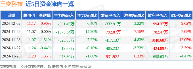 股票行情快报：三变科技（002112）12月2日主力资金净卖出661.46万元