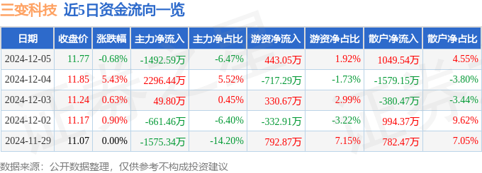 股票行情快报：三变科技（002112）12月5日主力资金净卖出1492.59万元