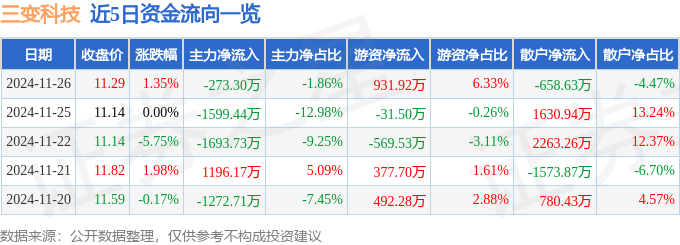 股票行情快报：三变科技（002112）11月26日主力资金净卖出273.30万元