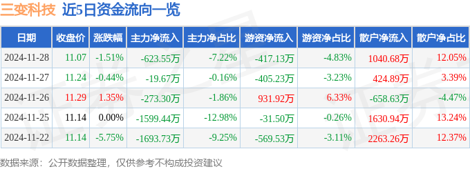 股票行情快报：三变科技（002112）11月28日主力资金净卖出623.55万元