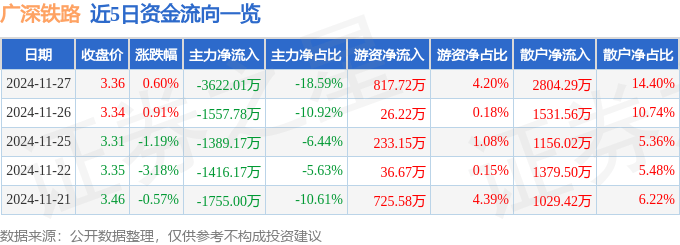 股票行情快报：广深铁路（601333）11月27日主力资金净卖出3622.01万元