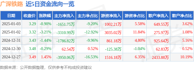 股票行情快报：广深铁路（601333）1月3日主力资金净卖出1651.75万元
