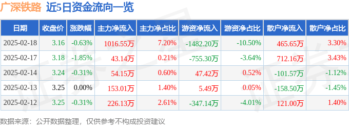股票行情快报：广深铁路（601333）2月18日主力资金净买入1016.55万元