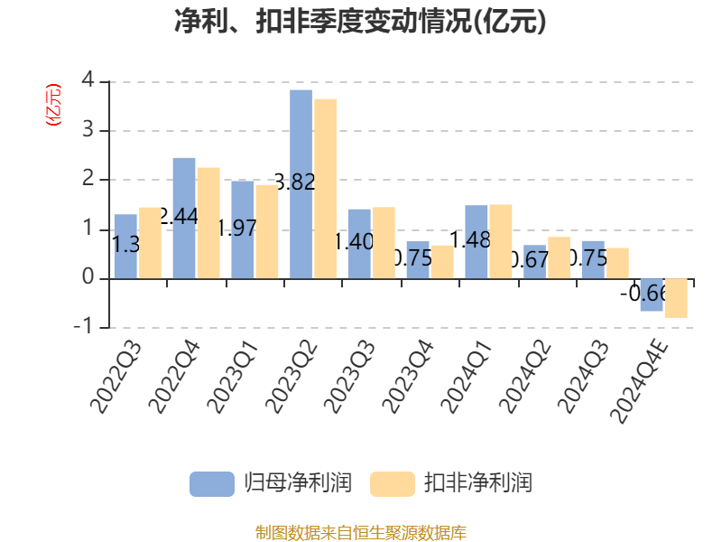 天顺风能：2024年净利同比预降68.56%-74.85%