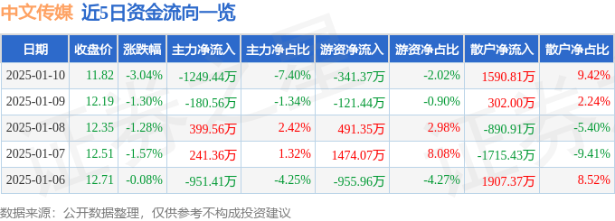 股票行情快报:中文传媒(600373)1月10日主力资金净卖出1249.44万元