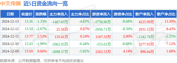 股票行情快报:中文传媒(600373)12月13日主力资金净卖出1467.03万元