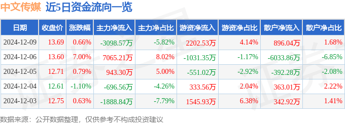 股票行情快报：中文传媒（600373）12月9日主力资金净卖出3098.57万元