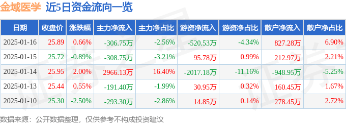 股票行情快报：金域医学（603882）1月16日主力资金净卖出306.75万元