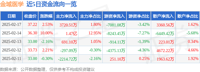 股票行情快报：金域医学（603882）2月17日主力资金净买入3720.51万元