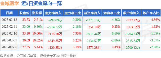 股票行情快报：金域医学（603882）2月12日主力资金净卖出297.09万元