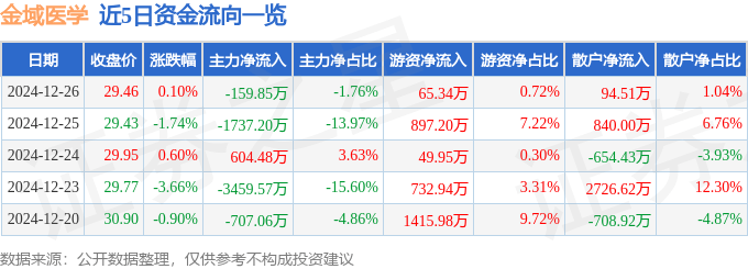 股票行情快报：金域医学（603882）12月26日主力资金净卖出159.85万元