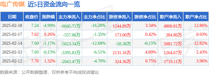 股票行情快报：电广传媒（000917）2月18日主力资金净卖出6045.71万元
