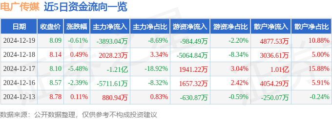 股票行情快报：电广传媒（000917）12月19日主力资金净卖出3893.04万元