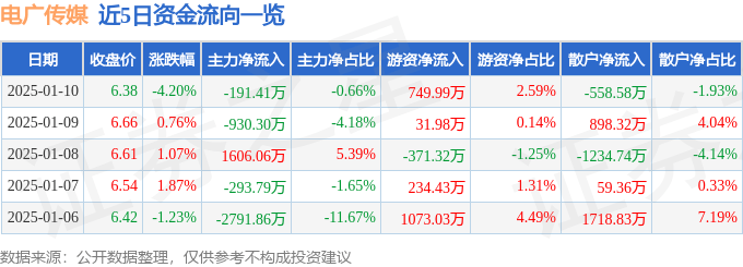 股票行情快报：电广传媒（000917）1月10日主力资金净卖出191.41万元