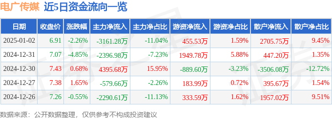 股票行情快报：电广传媒（000917）1月2日主力资金净卖出3161.28万元