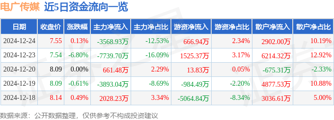 股票行情快报：电广传媒（000917）12月24日主力资金净卖出3568.93万元