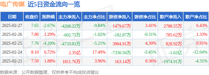 股票行情快报：电广传媒（000917）2月27日主力资金净卖出4268.22万元