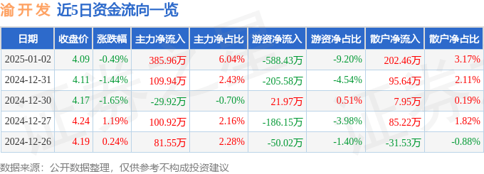 股票行情快报：渝开发（000514）1月2日主力资金净买入385.96万元