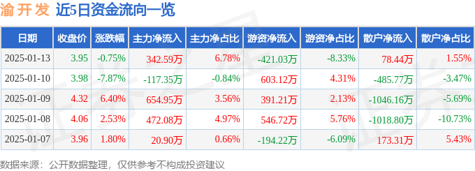 股票行情快报：渝开发（000514）1月13日主力资金净买入342.59万元