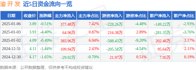 股票行情快报：渝开发（000514）1月6日主力资金净买入377.48万元