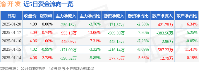 股票行情快报：渝开发（000514）1月20日主力资金净卖出250.18万元