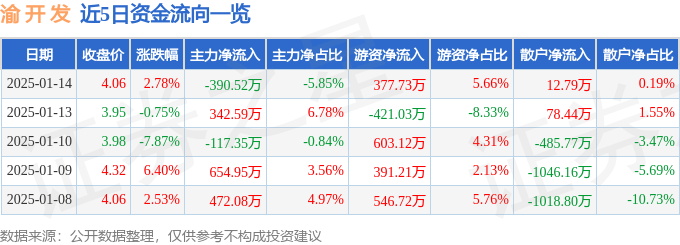股票行情快报：渝开发（000514）1月14日主力资金净卖出390.52万元