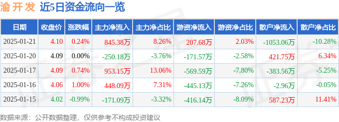 股票行情快报：渝开发（000514）1月21日主力资金净买入845.38万元