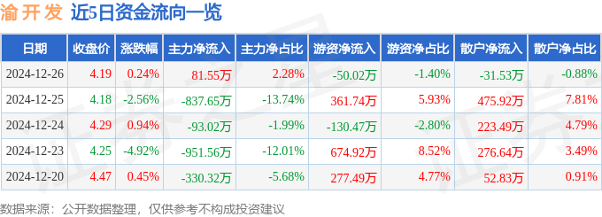 股票行情快报：渝开发（000514）12月26日主力资金净买入81.55万元
