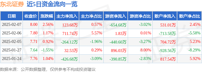 股票行情快报：东北证券（000686）2月7日主力资金净买入123.68万元
