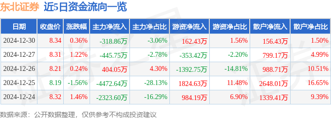 股票行情快报：东北证券（000686）12月30日主力资金净卖出318.86万元