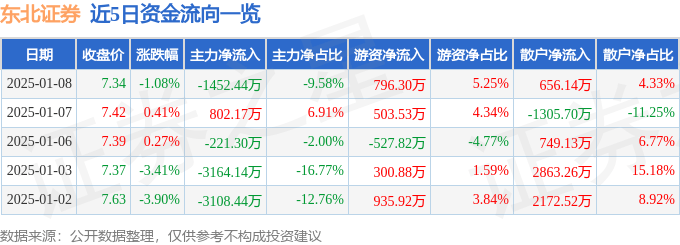 股票行情快报：东北证券（000686）1月8日主力资金净卖出1452.44万元