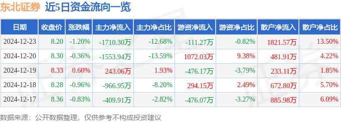 股票行情快报：东北证券（000686）12月23日主力资金净卖出1710.30万元