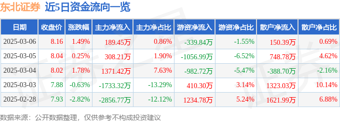 股票行情快报：东北证券（000686）3月6日主力资金净买入189.45万元
