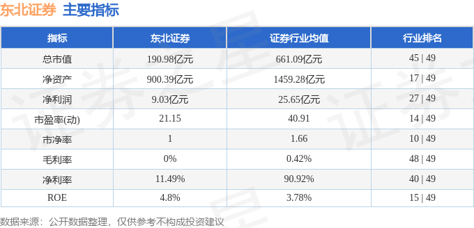 股票行情快报：东北证券（000686）3月6日主力资金净买入189.45万元