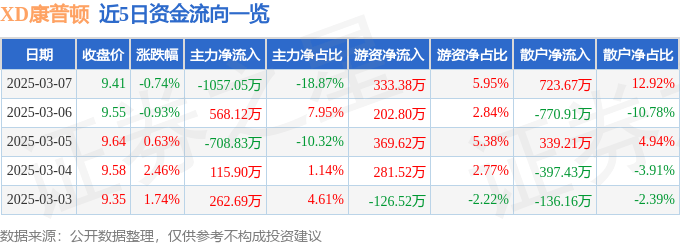 股票行情快报：XD康普顿（603798）3月7日主力资金净卖出1057.05万元