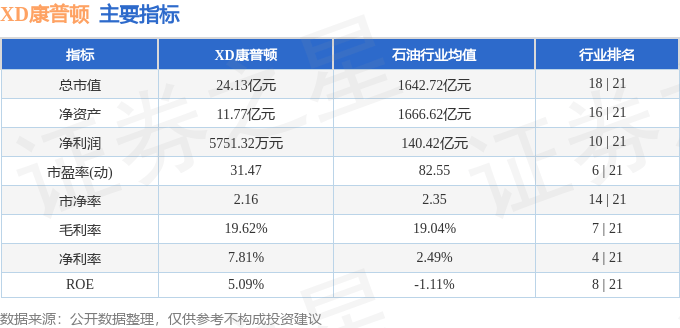 股票行情快报：XD康普顿（603798）3月7日主力资金净卖出1057.05万元