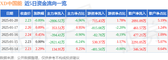 股票行情快报：XD中国能（601868）1月20日主力资金净卖出2806.52万元