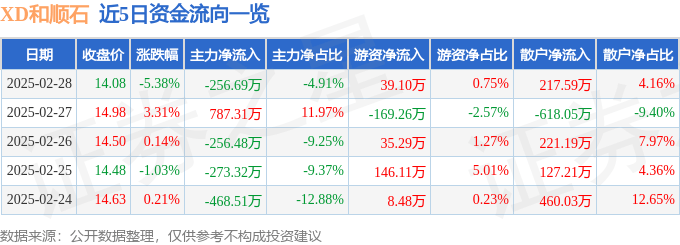 股票行情快报：XD和顺石（603353）2月28日主力资金净卖出256.69万元