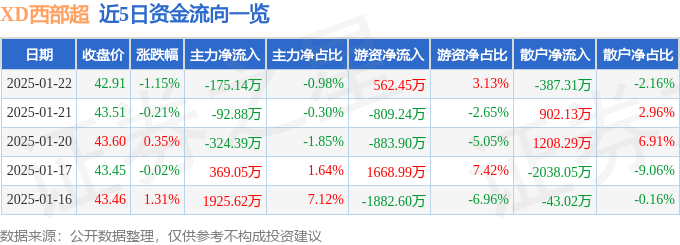 股票行情快报：XD西部超（688122）1月22日主力资金净卖出175.14万元