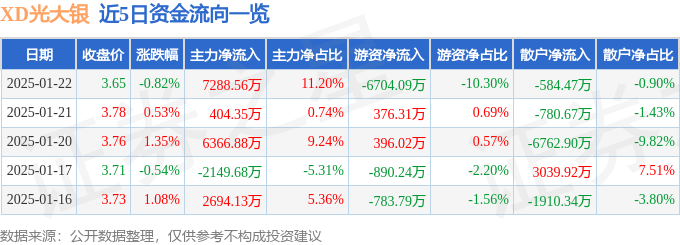 股票行情快报：XD光大银（601818）1月22日主力资金净买入7288.56万元