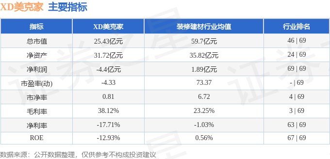 股票行情快报：XD美克家（600337）1月15日主力资金净卖出39.44万元