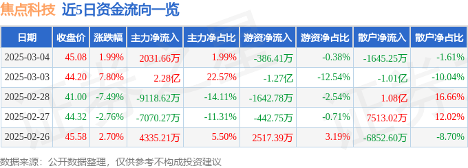 股票行情快报：焦点科技（002315）3月4日主力资金净买入2031.66万元